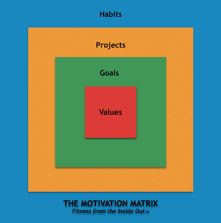 Scott Godwin's Motivation Matrix Model - A diagram in shape of 4 concentric squares